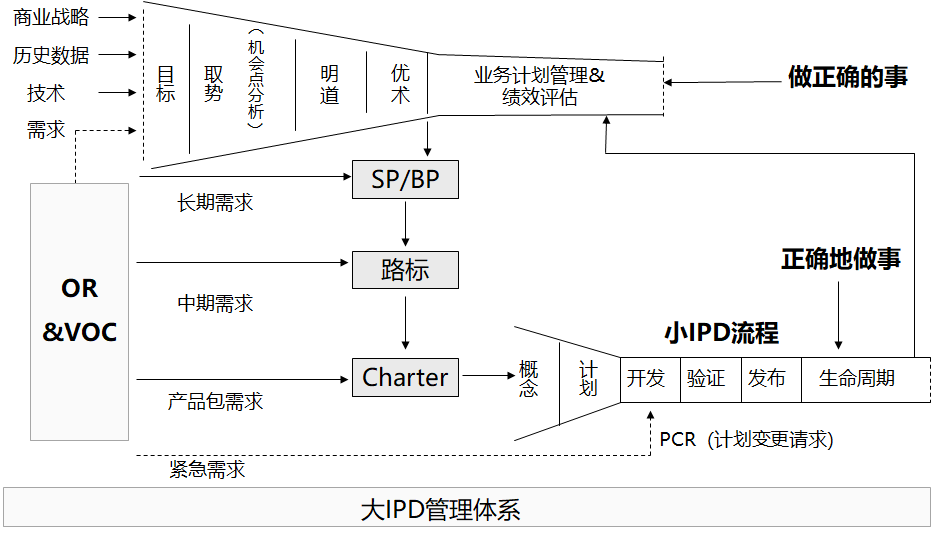 大IPD管理体系
