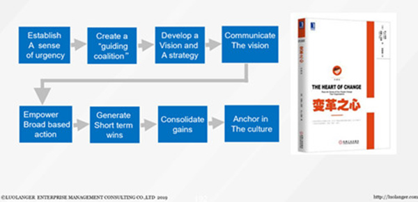 华为是如何沟通变革愿景的