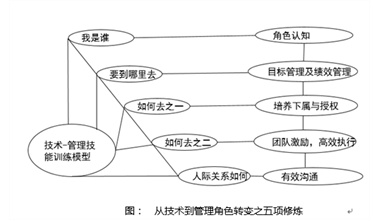罗兰格咨询为某医疗设备企业开展《从技术走向管理的五项修炼》圆满结课